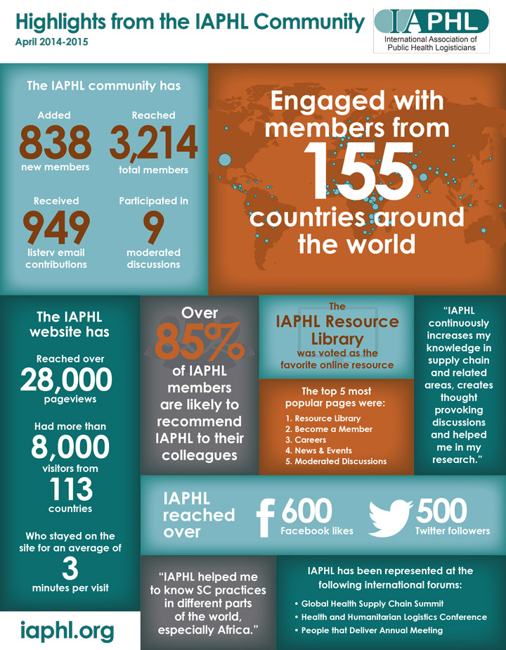 Highlights from the IAPHL Community April 2014-2015